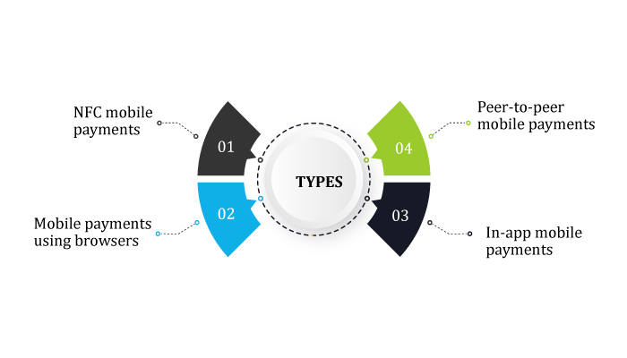 accept mobile payments in a secure manner